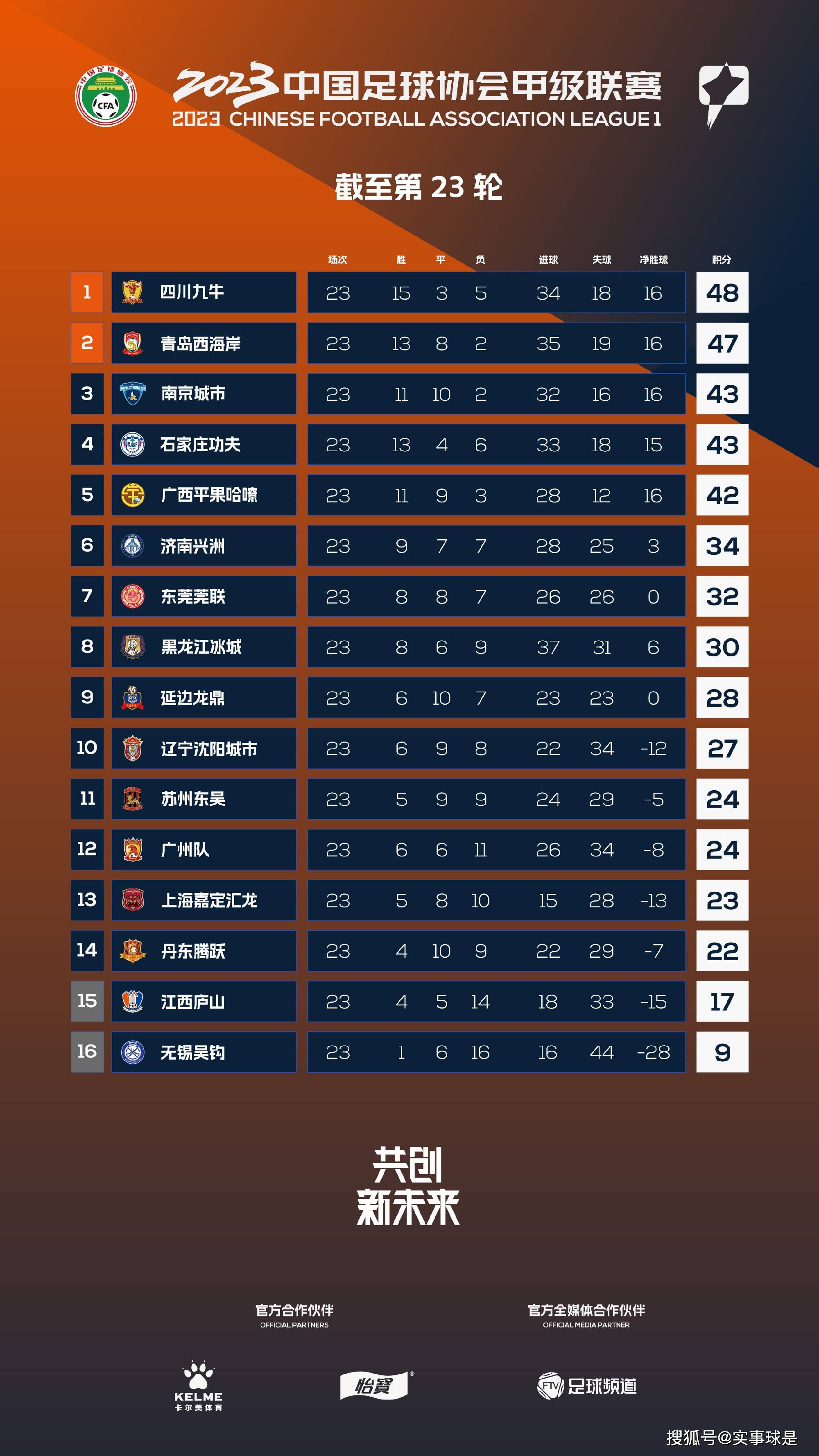 积分榜方面，曼联27分暂升第六位，切尔西19分仍第十。